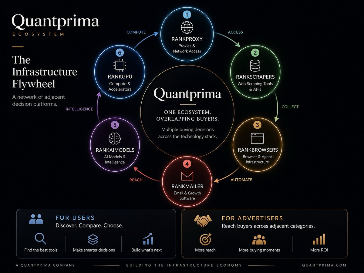 Diagram of the Quantprima ecosystem: RankProxy, RankScraperss, RankBrowsers, RankMailer, RankAIModels and RankGPU arranged as a cycle around Quantprima.